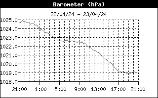 Weather Barometric Pressure Chart