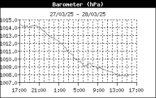 Barometric Pressure Charts