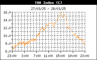 Barometric Pressure Charts