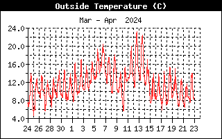 Wind Speed Temperature Chart