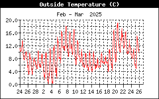 Wind Speed Temperature Chart