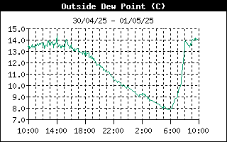 DewPoint