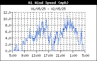 HiWindSpeed