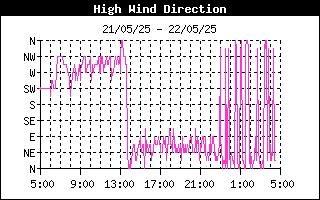 HiWindDirection