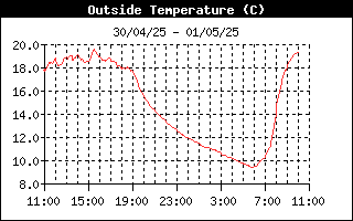 Temperature