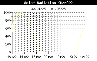SolRadHistory