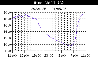 WindChill