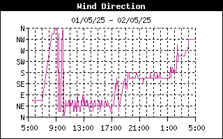 WindDirection