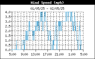 WindSpeed