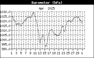 Barometer