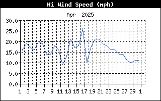 HiWindSpeed