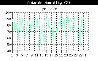 Humidity