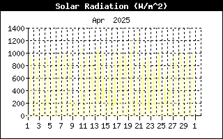SolRadHistory