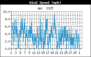 WindSpeed